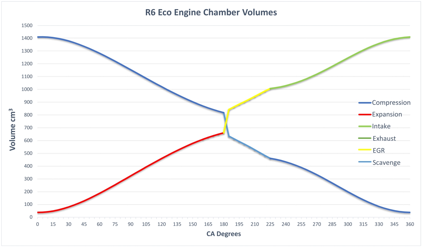 Libralato cycle volumes with valve timings